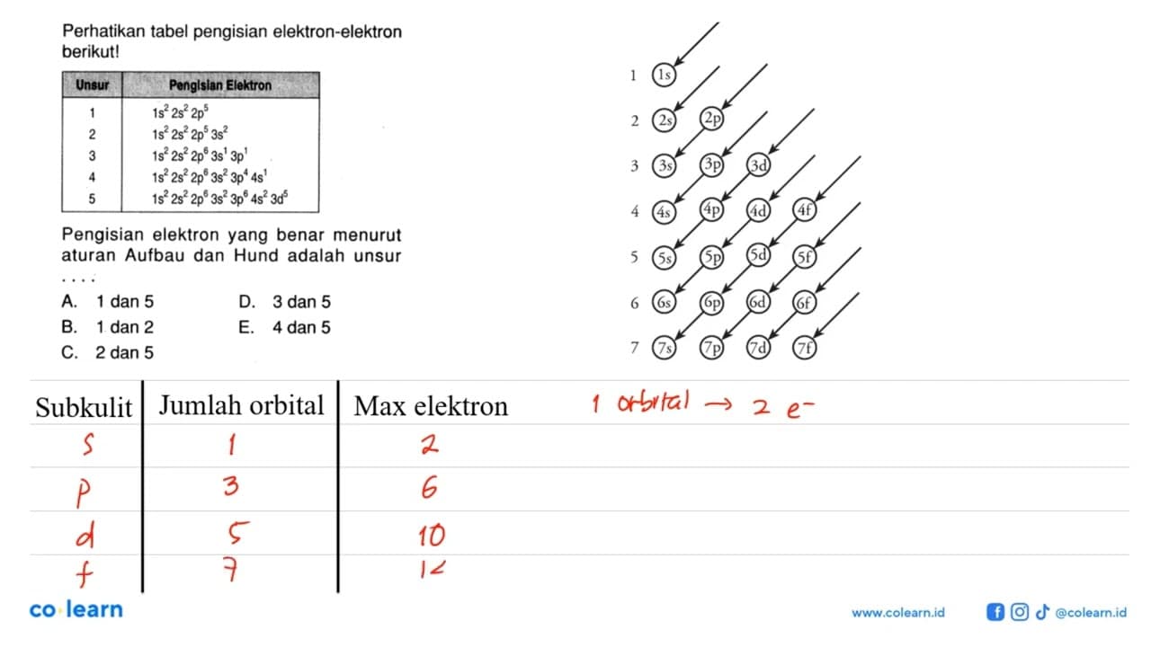 Perhatikan tabel pengisian elektron-elektron berikut! Unsur