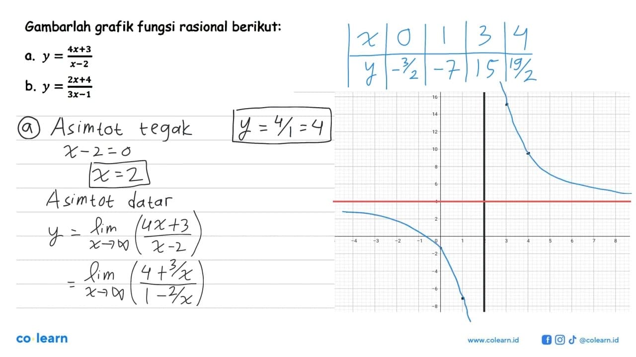 Gambarlah grafik fungsi rasional berikut:a. y=(4x+3)/(x-2)