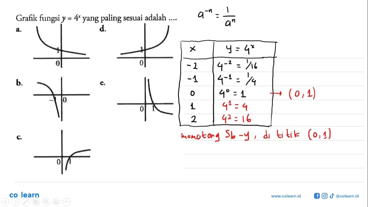 Grafik fungsi y=4^x yang paling sesuai adalah