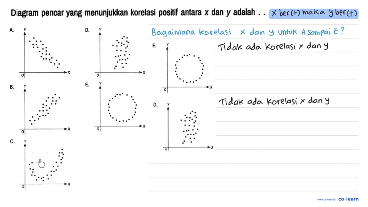 Diagram pencar yang menunjukkan korelasi positif antara x