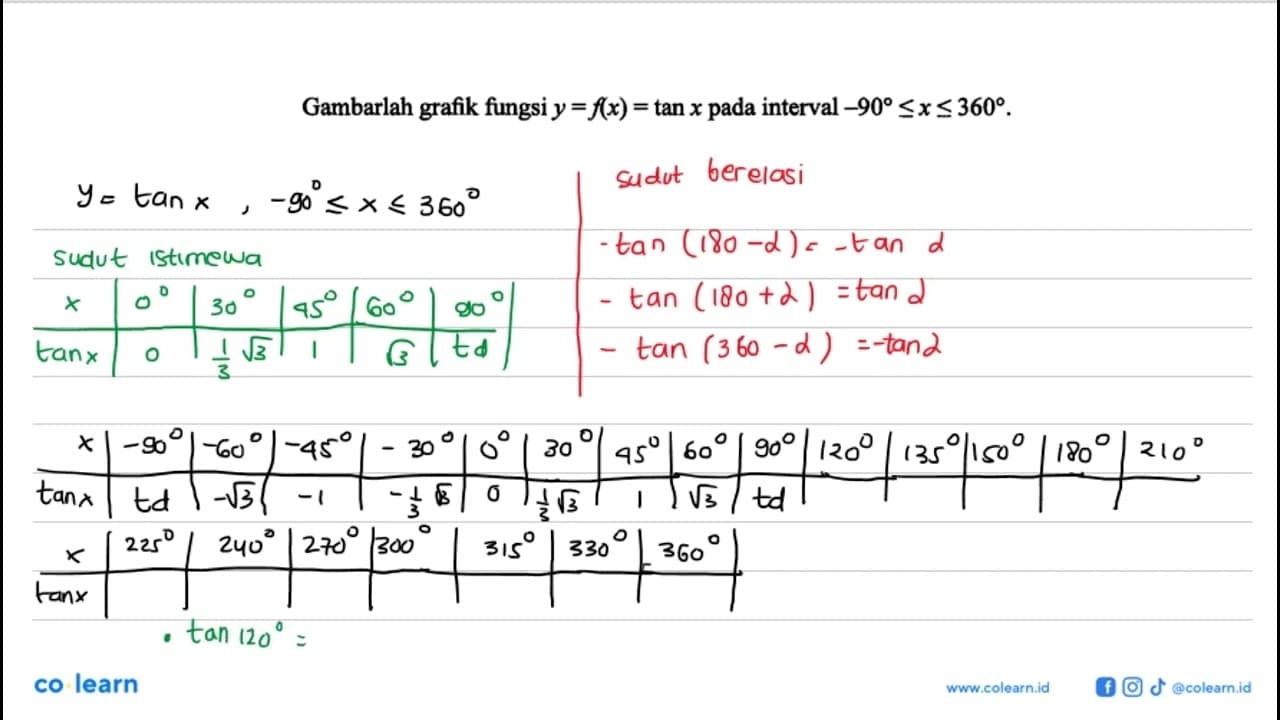 Gambarlah grafik fungsi y=f(x)=tan x pada interval