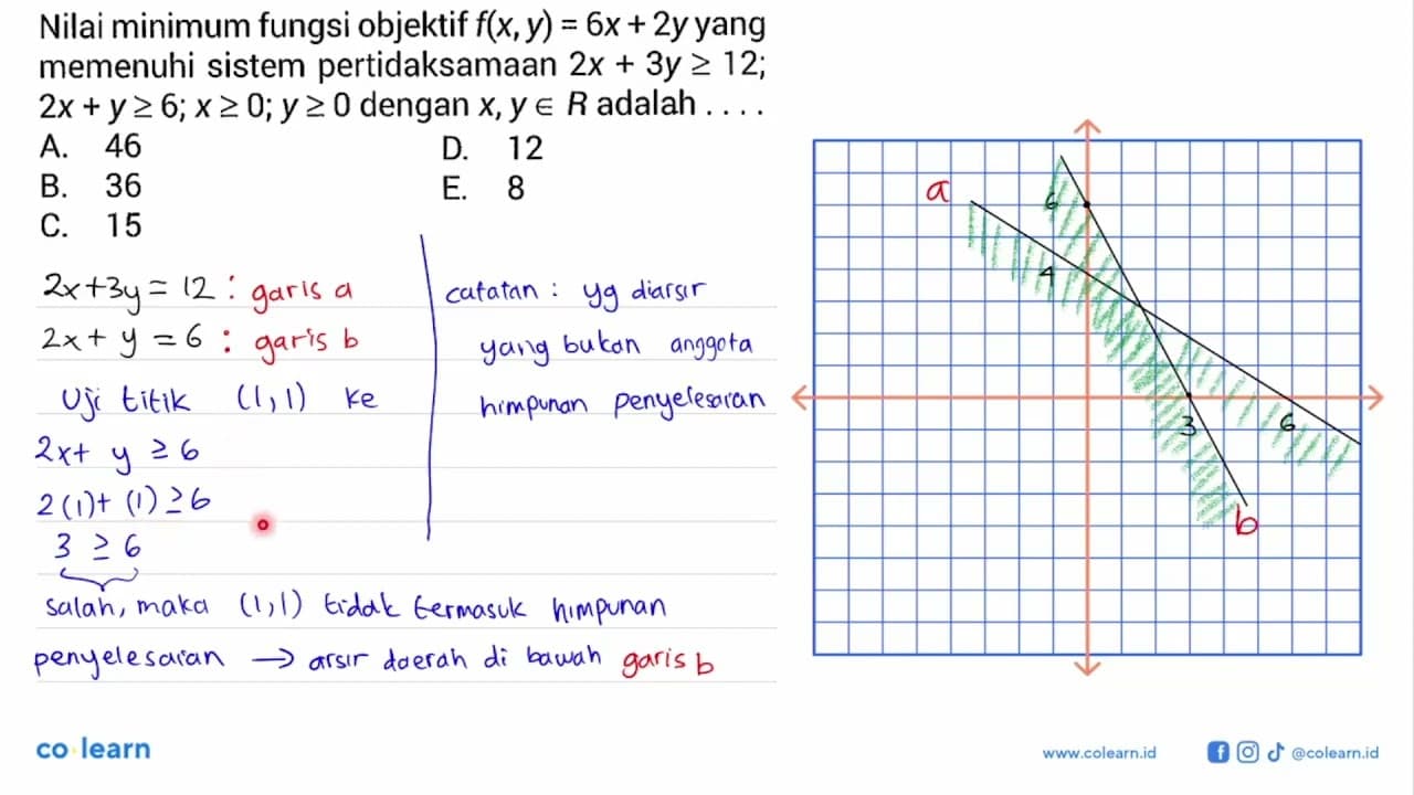 Nilai minimum fungsi objektif f(x, y)=6x+2y yang memenuhi