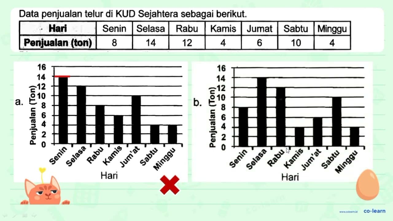 Data penjualan telur di KUD Sejahtera sebagai berikut. Hari