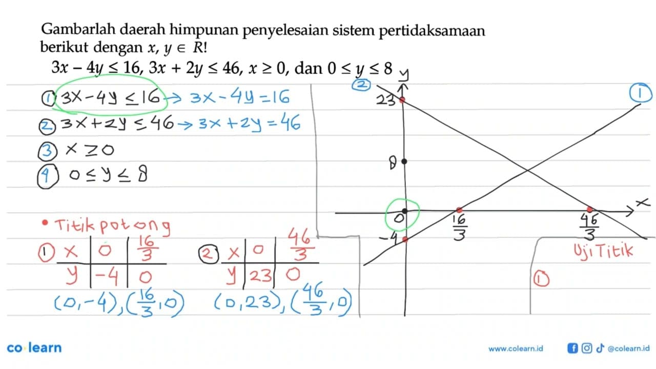 Gambarlah daerah himpunan penyelesaian sistem