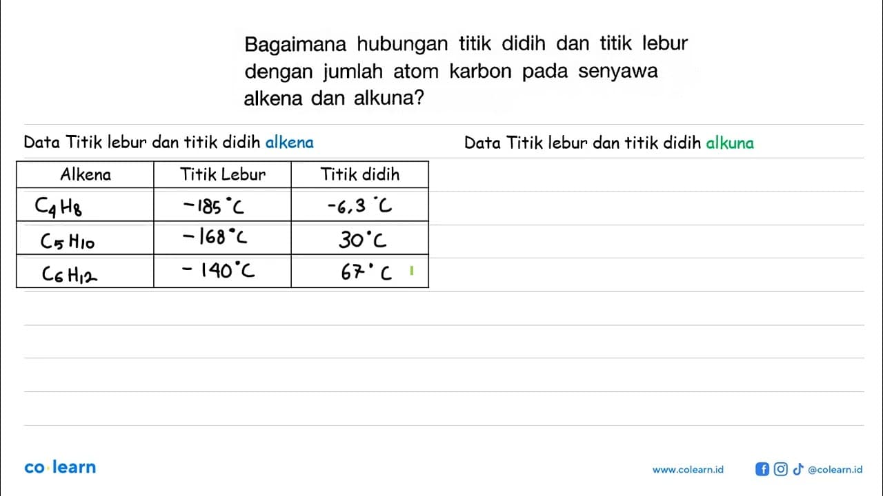 Bagaimana hubungan titik didih dan titik lebur dengan