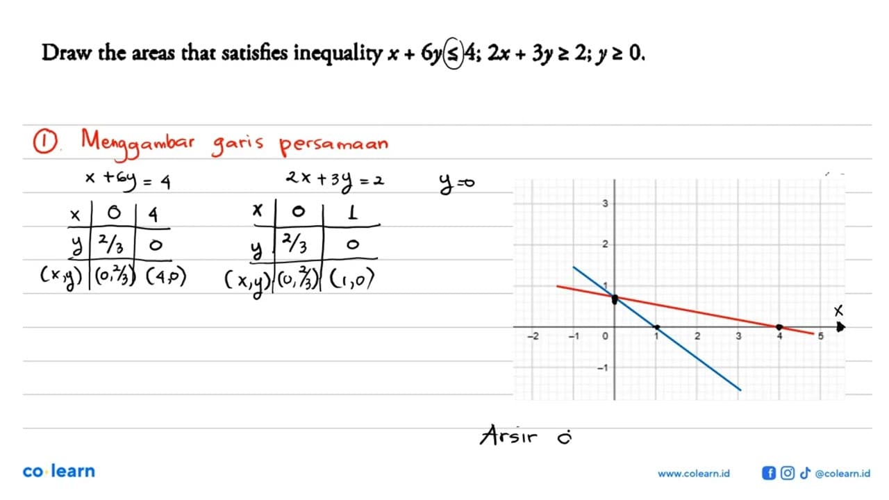 Draw the areas that satisfies inequality x+6 y <= 4 ; 2 x+3