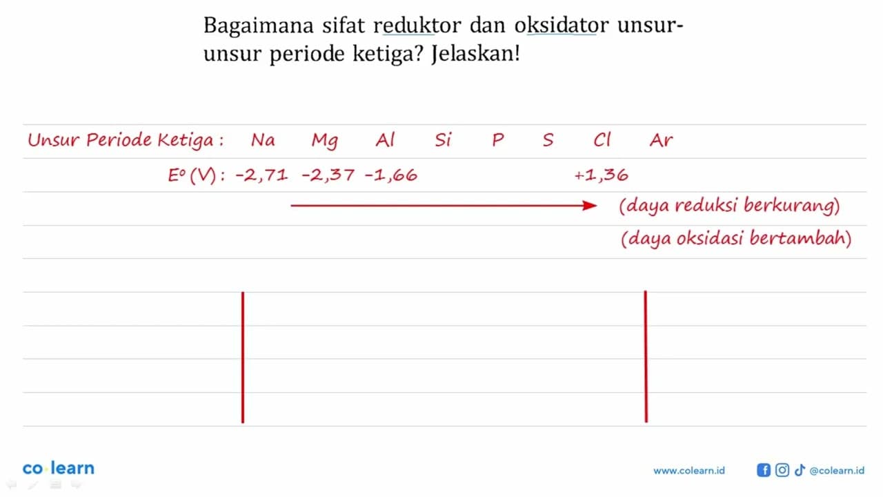 Bagaimana sifat reduktor dan oksidator unsur- unsur periode
