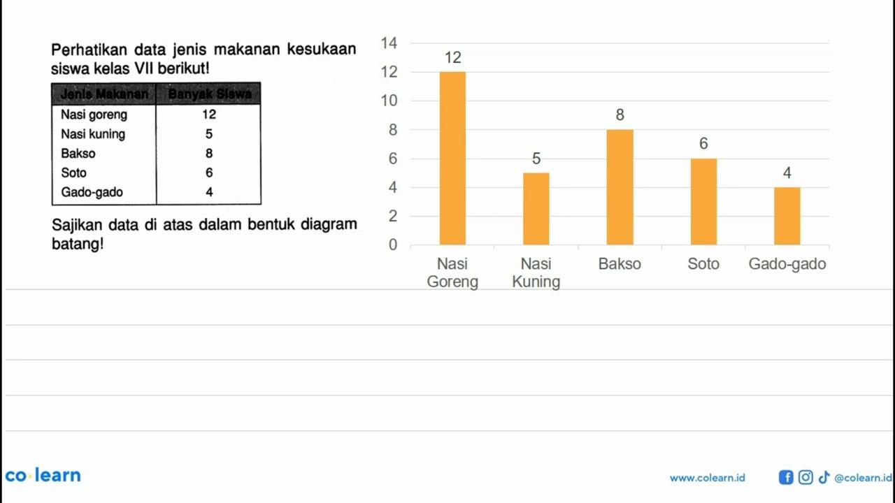 Perhatikan data jenis makanan kesukaan siswa kelas VII