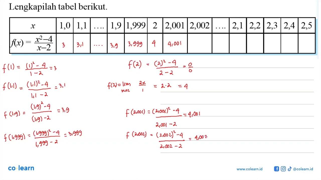 Lengkapilah tabel berikut.x 1,0 1,1 .... 1,9 1,999 2 2,001