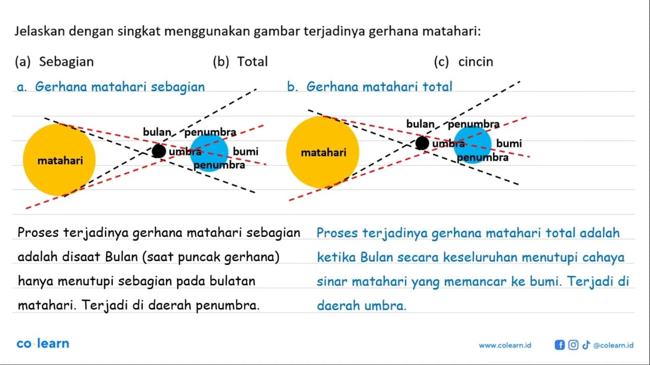 Jelaskan dengan singkat menggunakan gambar terjadinya