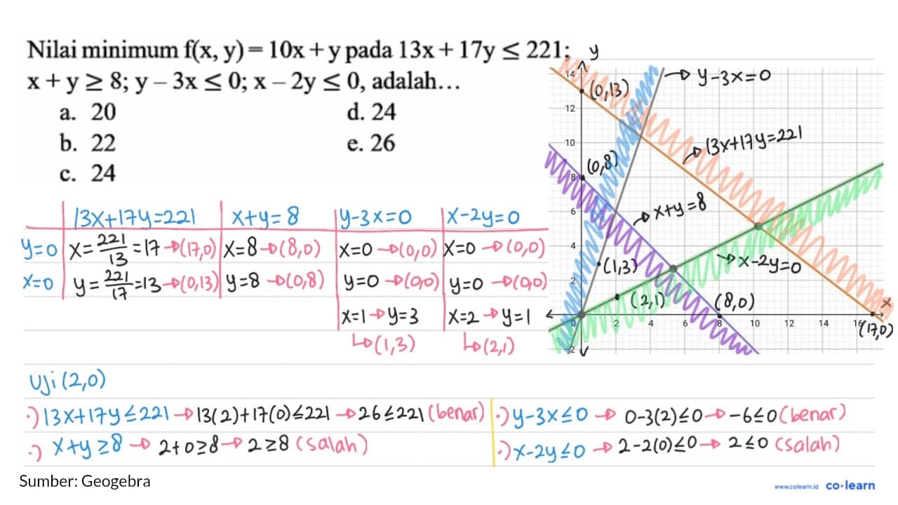 Nilai minimum f(x,y)=10x+y pada 13x+17y<=221; x+y>=8;