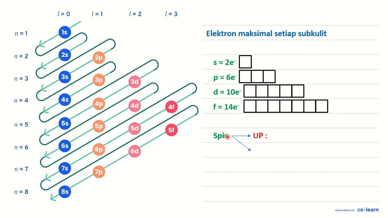 Tulis dan gambarkan konfigurasi elektron dari atom - atom