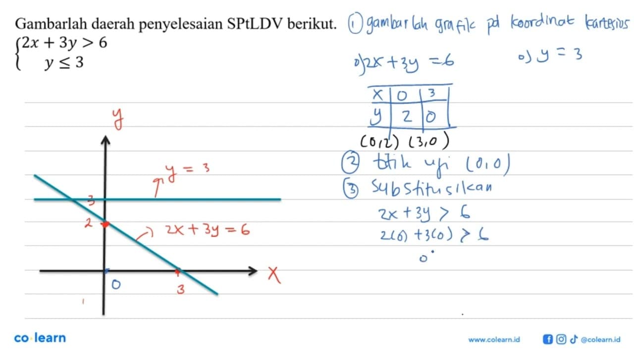 Gambarlah daerah penyelesaian SPtLDV berikut: 2x+3y>6 y<=3