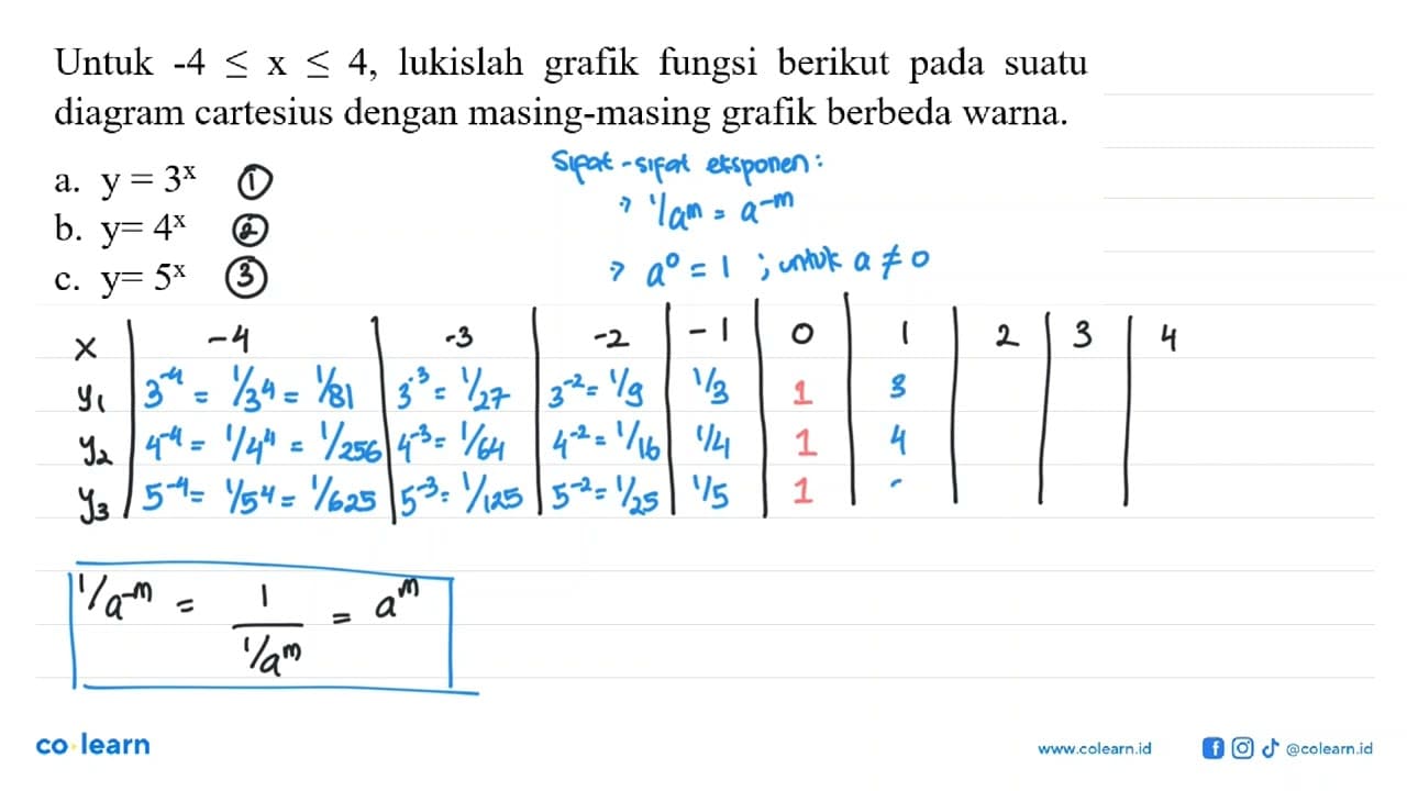 Untuk -4<=x<=4, lukislah grafik fungsi berikut pada suatu