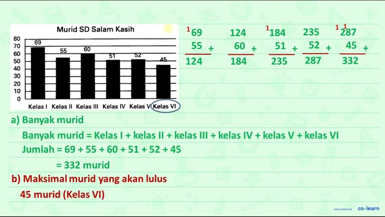 Berikut ini adalah data banyaknya murid di SD Salam Kasih.