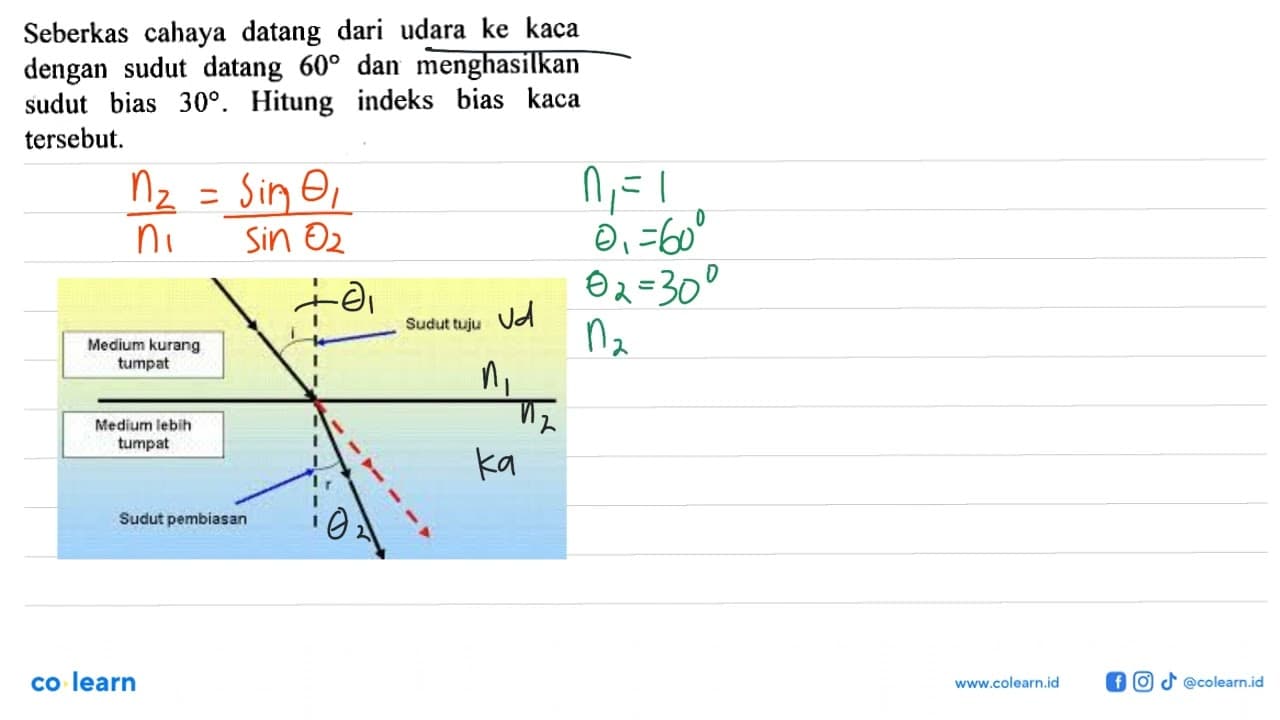 Seberkas cahaya datang dari udara ke kaca dengan sudut