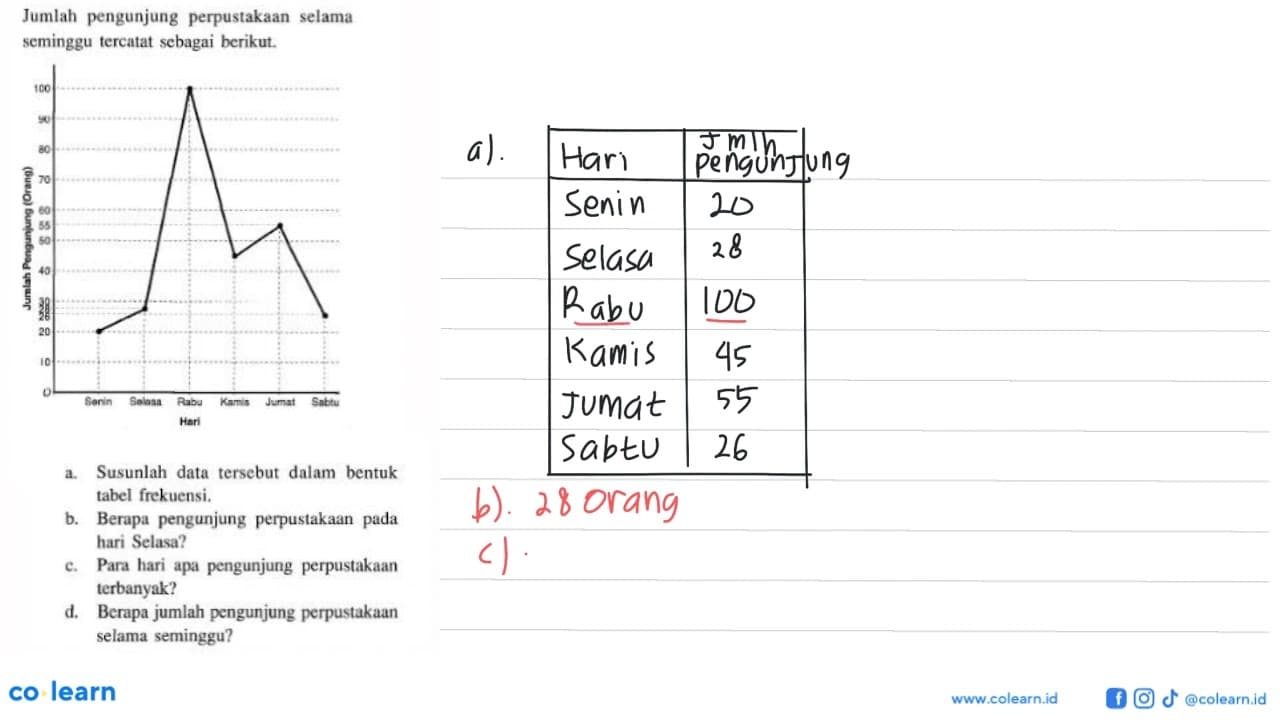 Jumlah pengunjung perpustakaan selama seminggu tercatat