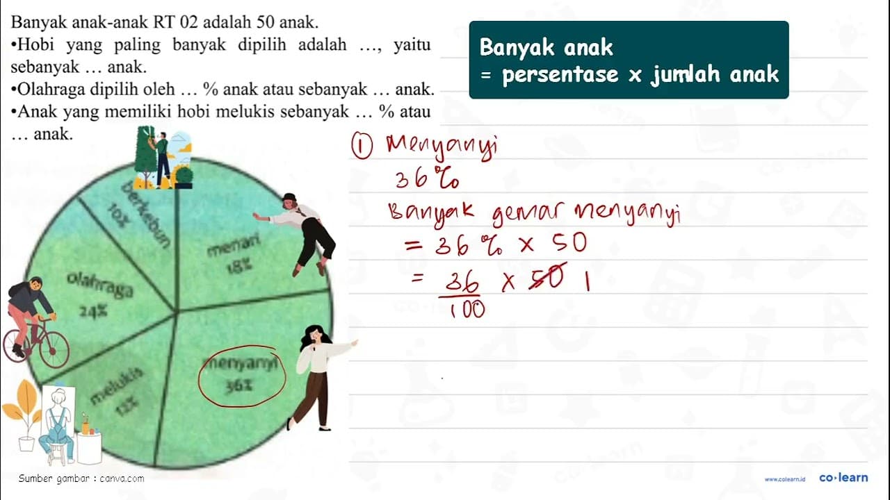 Hobi Anak-Anak RT 02 menari 18% menyanyi 36% melukis 12%