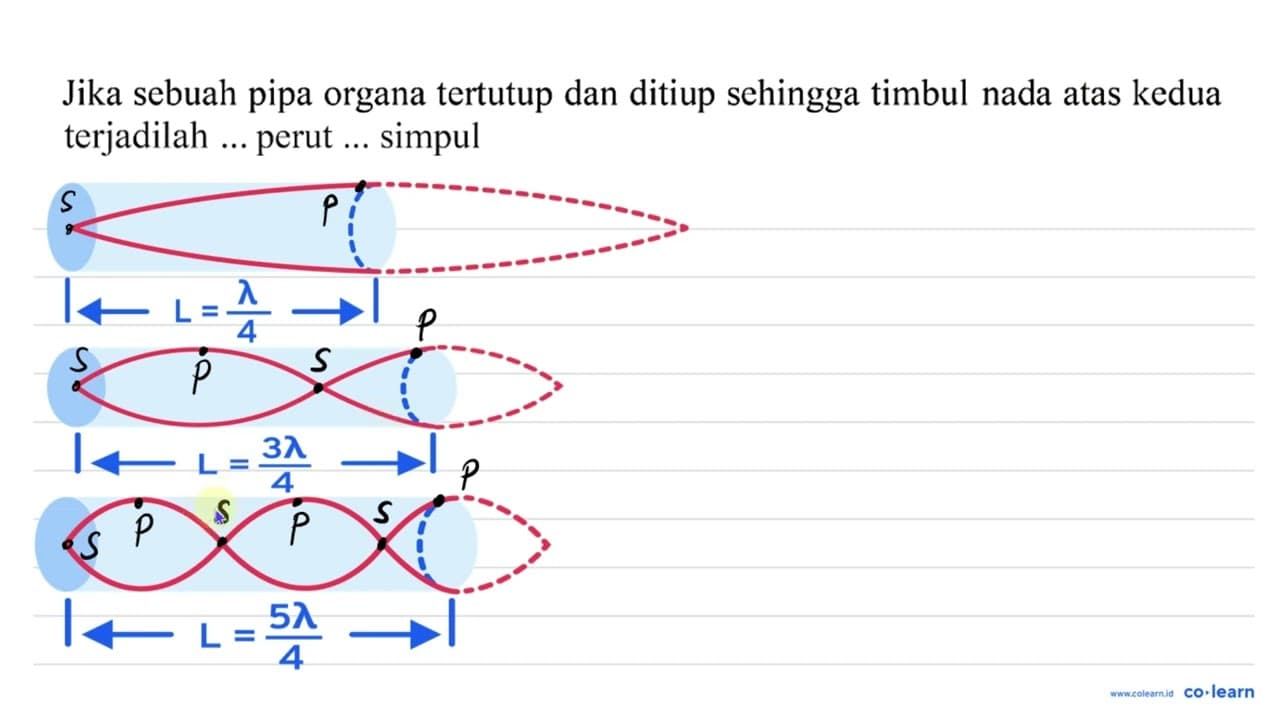 Jika sebuah pipa organa tertutup dan ditiup sehingga timbul