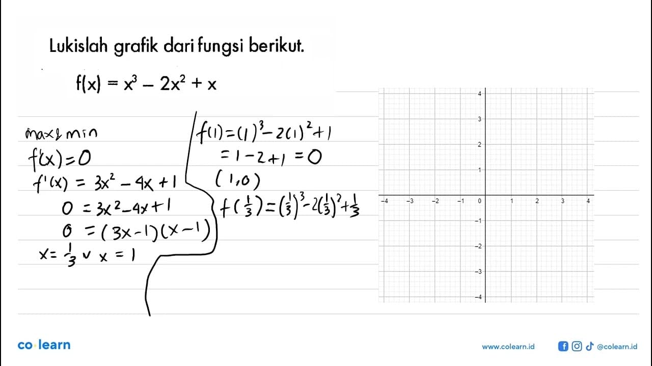 Lukislah grafik dari fungsi berikut.f(x)=x^3-2x^2+x