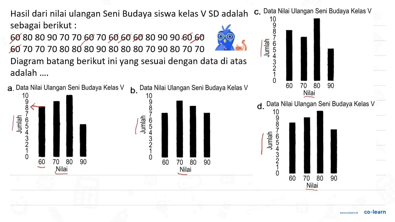 Hasil dari nilai ulangan Seni Budaya siswa kelas V SD