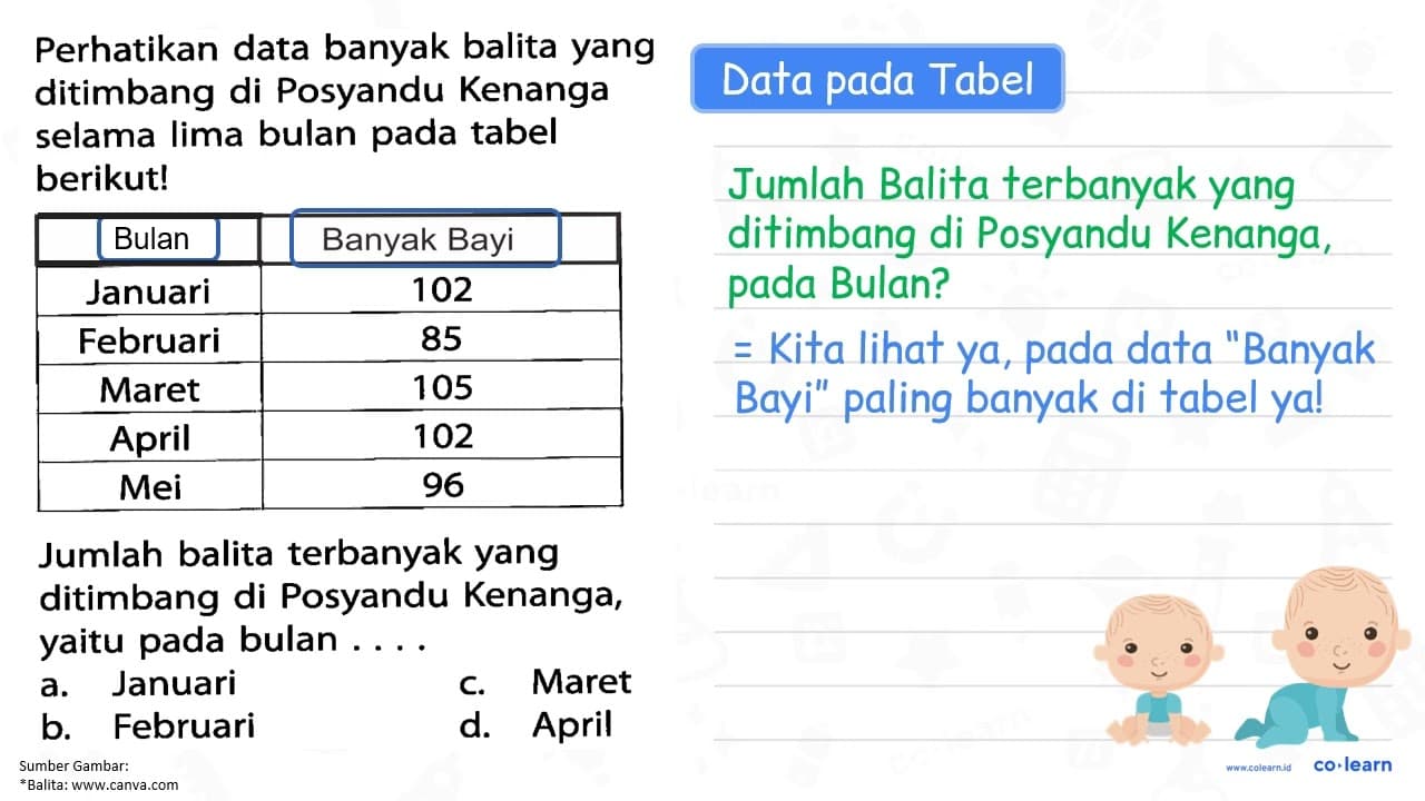 Perhatikan data banyak balita yang ditimbang di Posyandu