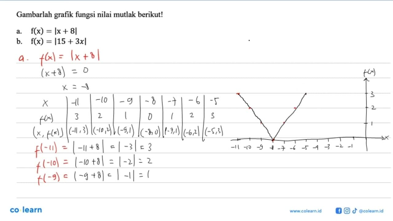 Gambarlah grafik fungsi nilai mutlak berikut! a. f(x)=|x+8|