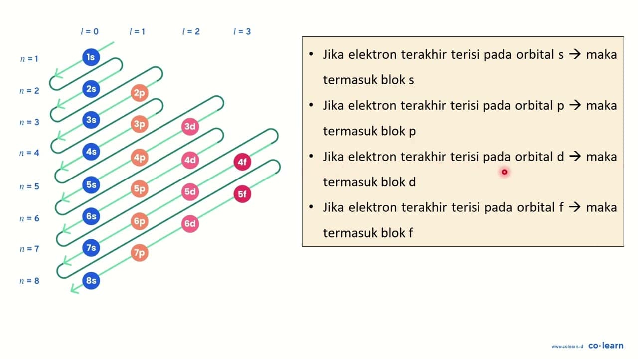 Perhatikan konfigurasi beberapa unsur berikut. P=1s^2