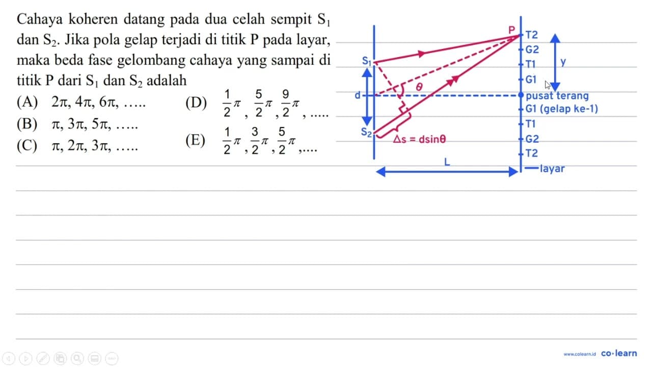 Cahaya koheren datang pada dua celah sempit S1 dan S2 .