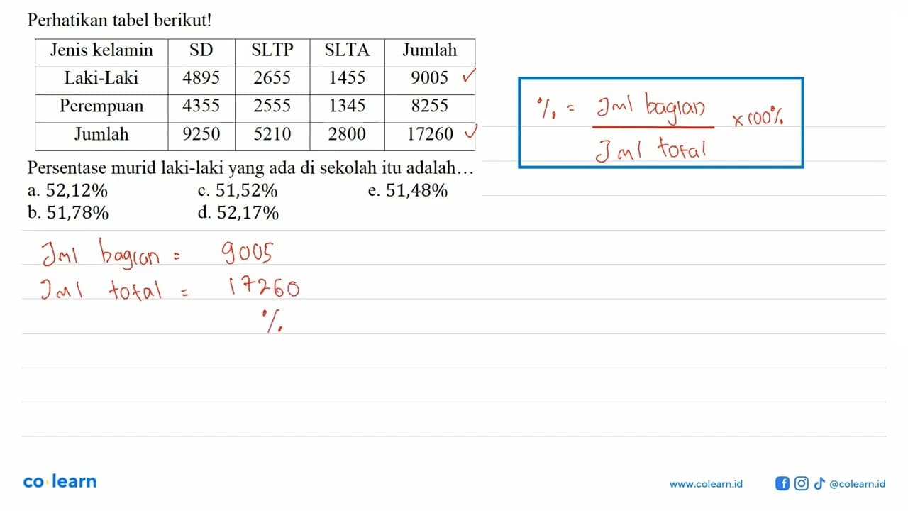 Perhatikan tabel berikut! Jenis kelamin SD SLTP SLTA Jumlah