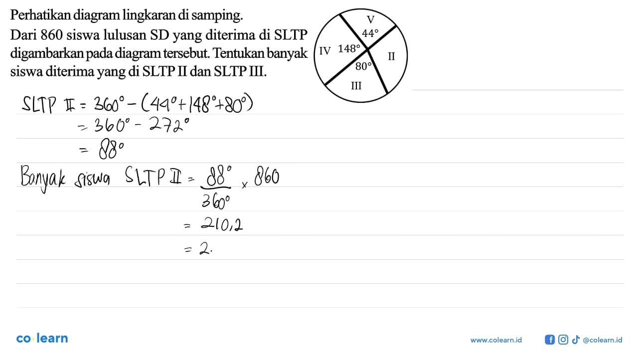 Perhatikan diagram lingkaran di samping. Dari 860 siswa