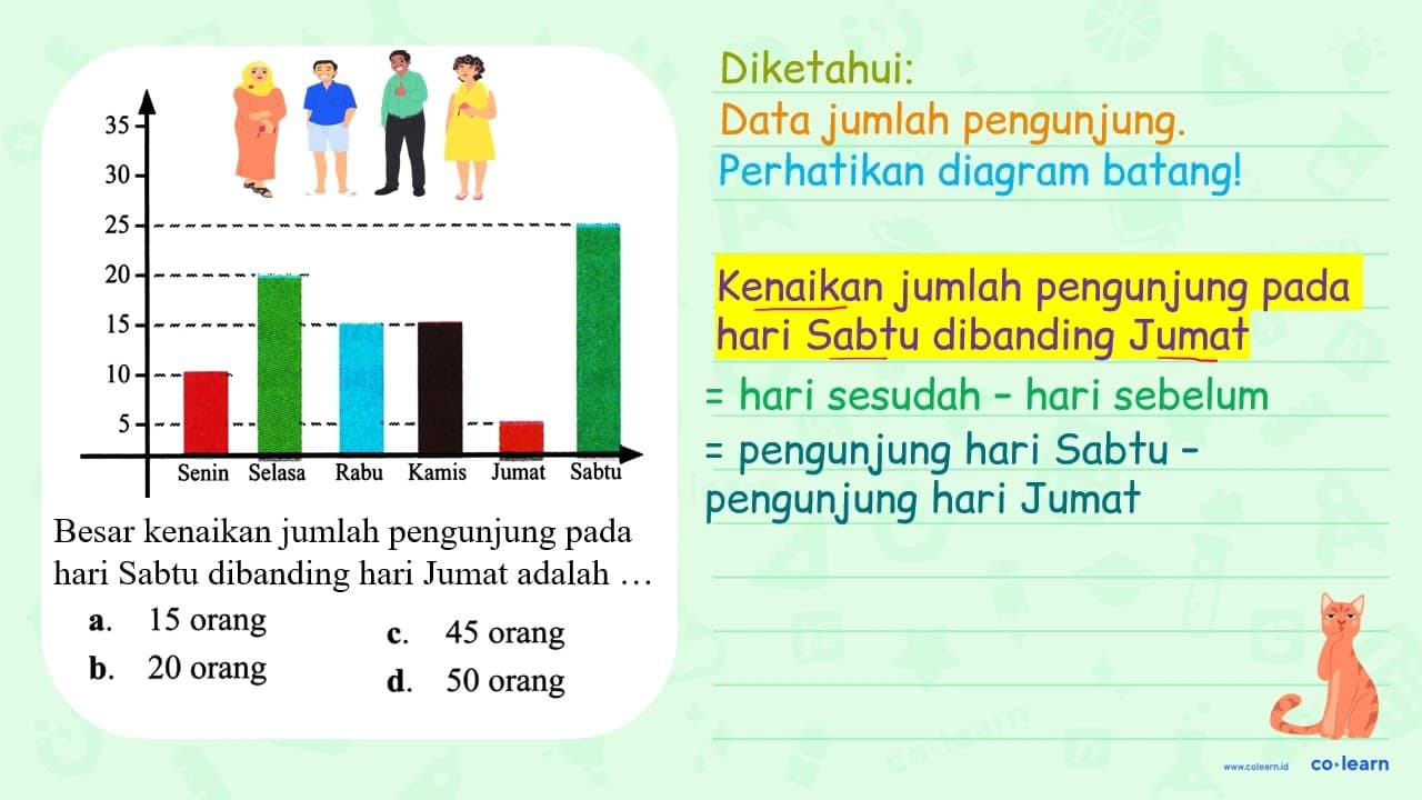 Besar kenaikan jumlah pengunjung pada hari Sabtu dibanding