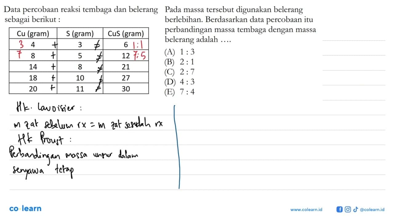 Data percobaan reaksi tembaga dan belerang sebagai berikut