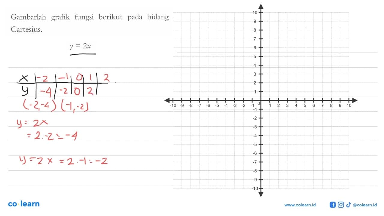 Gambarlah fungsi berikut bidang grafik pada Cartesius. Y =