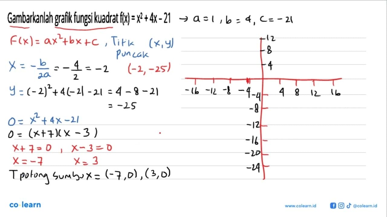 Gambarkanlah grafik fungsi kuadrat f(x) = x^2 + 4x - 21