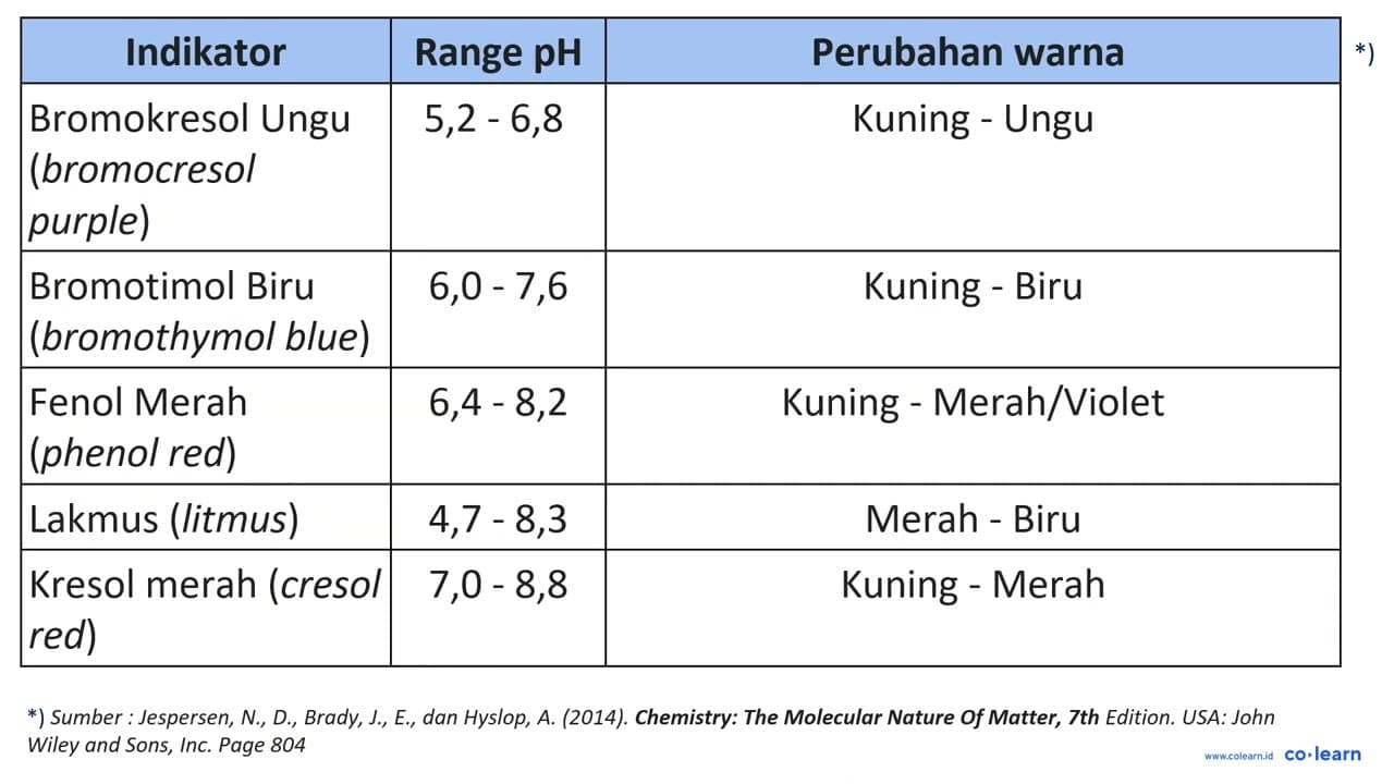 Sebutkan jenis-jenis indikator buatan! Sebutkan pula trayek