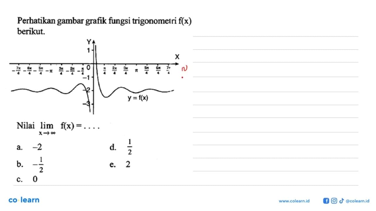 Perhatikan gambar grafik fungsi trigonometri f(x) berikut .