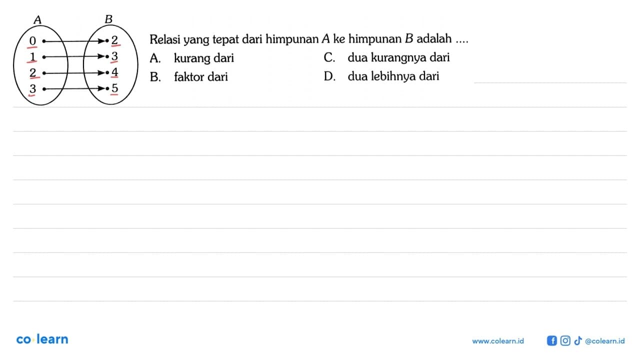 A 0 1 2 3 B 2 3 4 5 Relasi yang tepat dari himpunan A ke