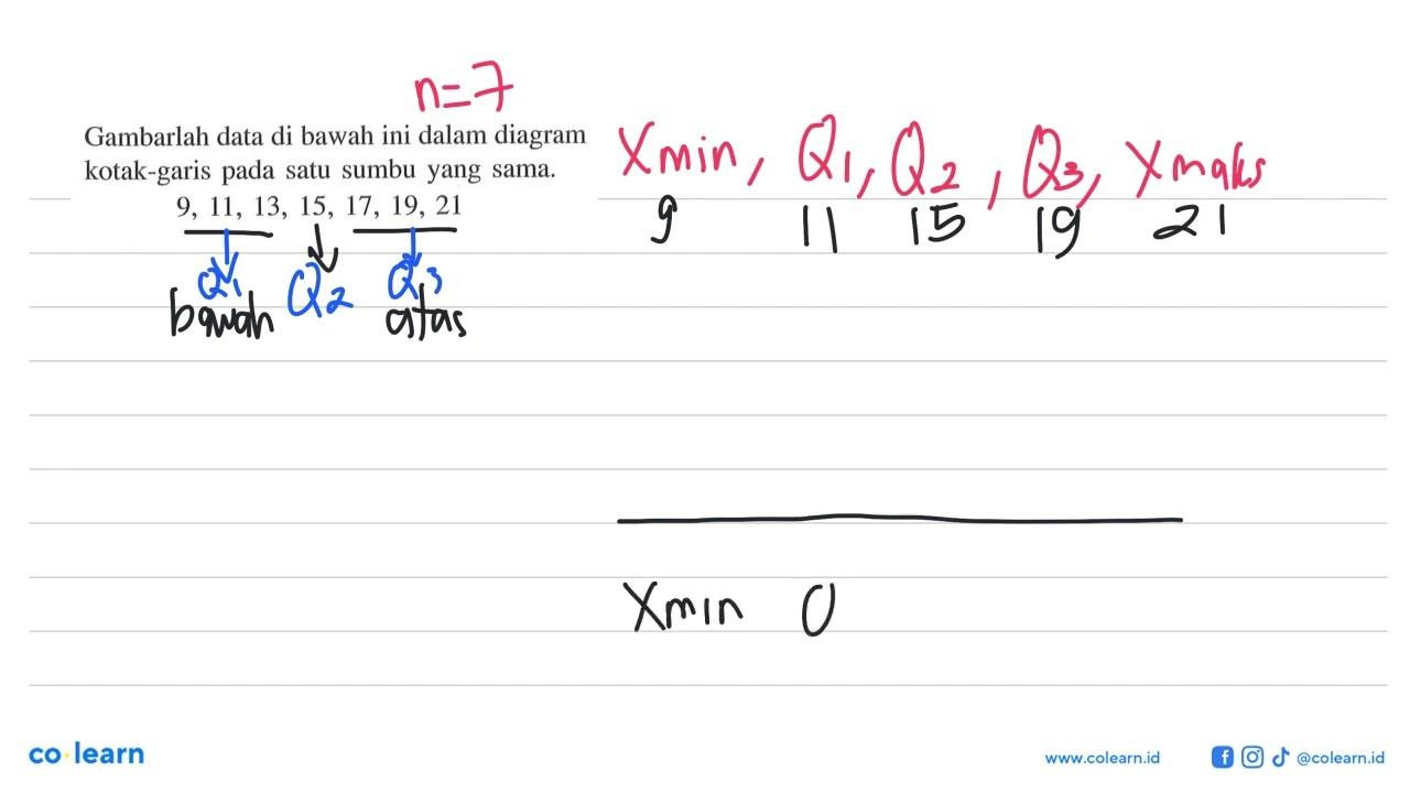 Gambarlah data di bawah ini dalam diagram kotak-garis pada