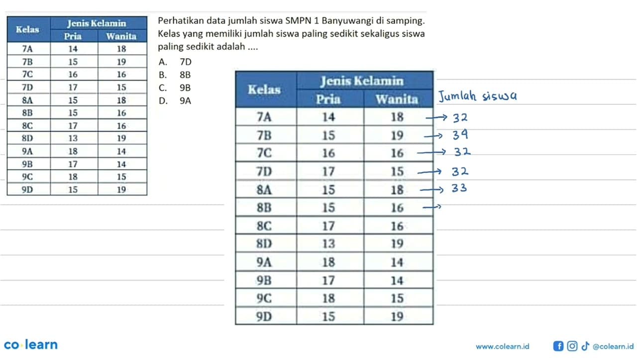 Kelas Jenis Kelamin Pria Wanita 7A 14 18 7B 15 19 7C 16 16