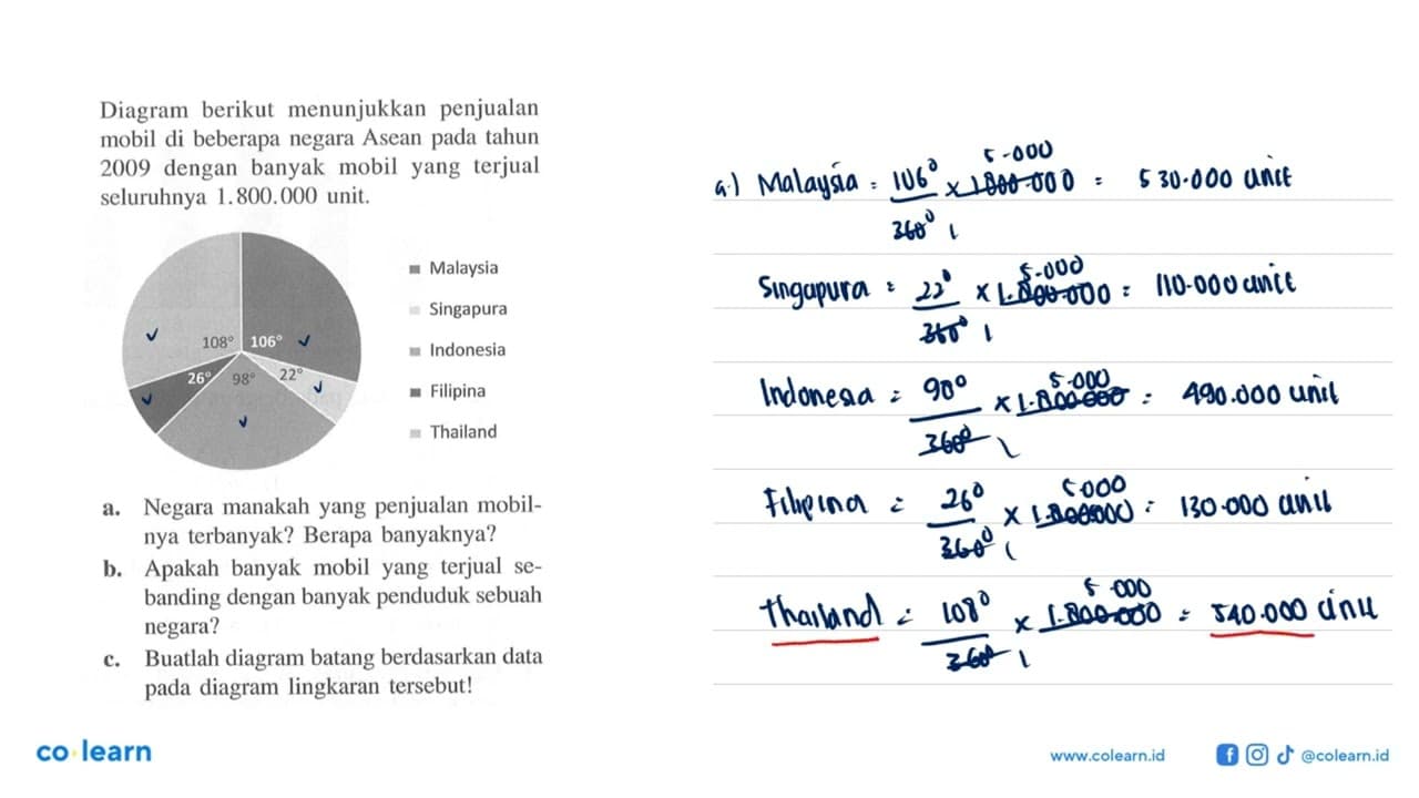 Diagram berikut menunjukkan penjualan mobil di beberapa