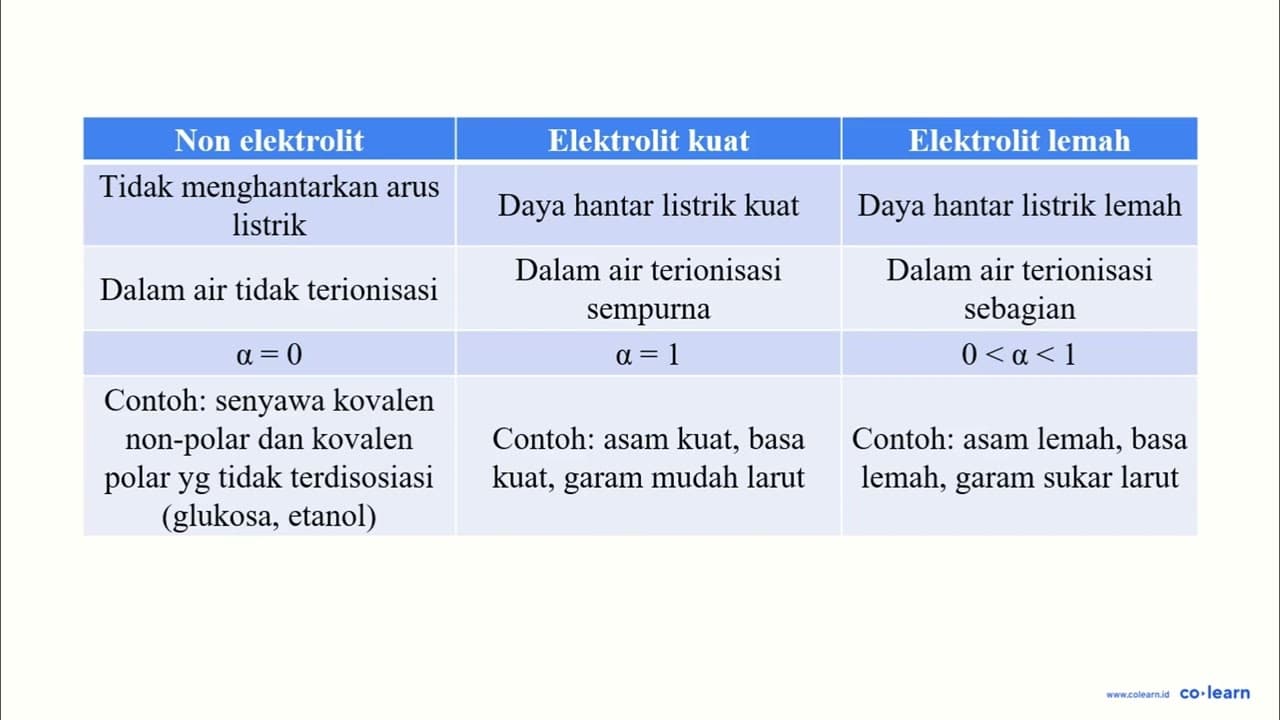 Tuliskan reaksi ionisasi dari senyawa berikut a. KOH b.