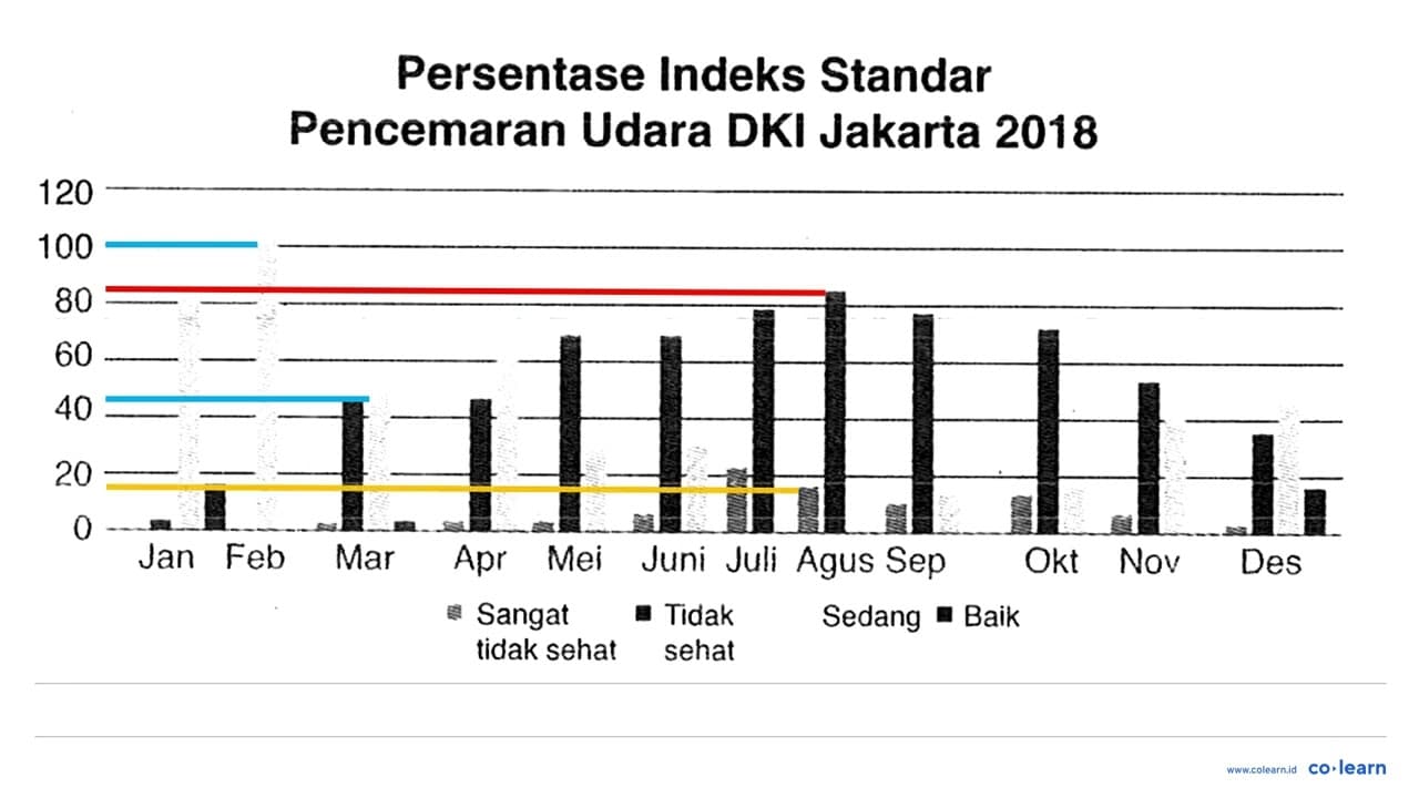 Perhatikan persentase indeks pencemaran udara berikut!