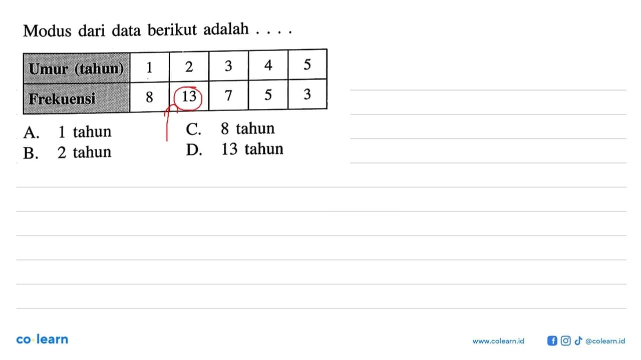 Modus dari data berikut adalah ... Umur (tahun) 1 2 3 4 5