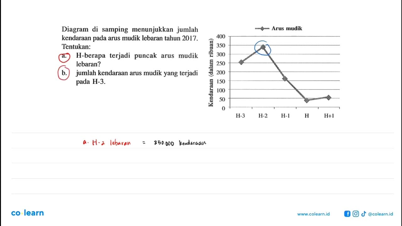 Diagram di samping menunjukkan jumlah kendaraan pada arus