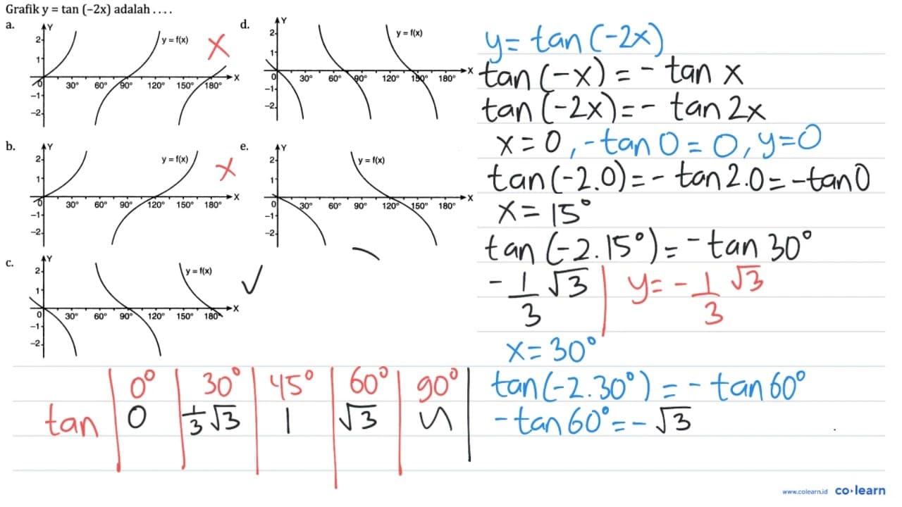 Grafik y=tan (-2 x) adalah ... . .