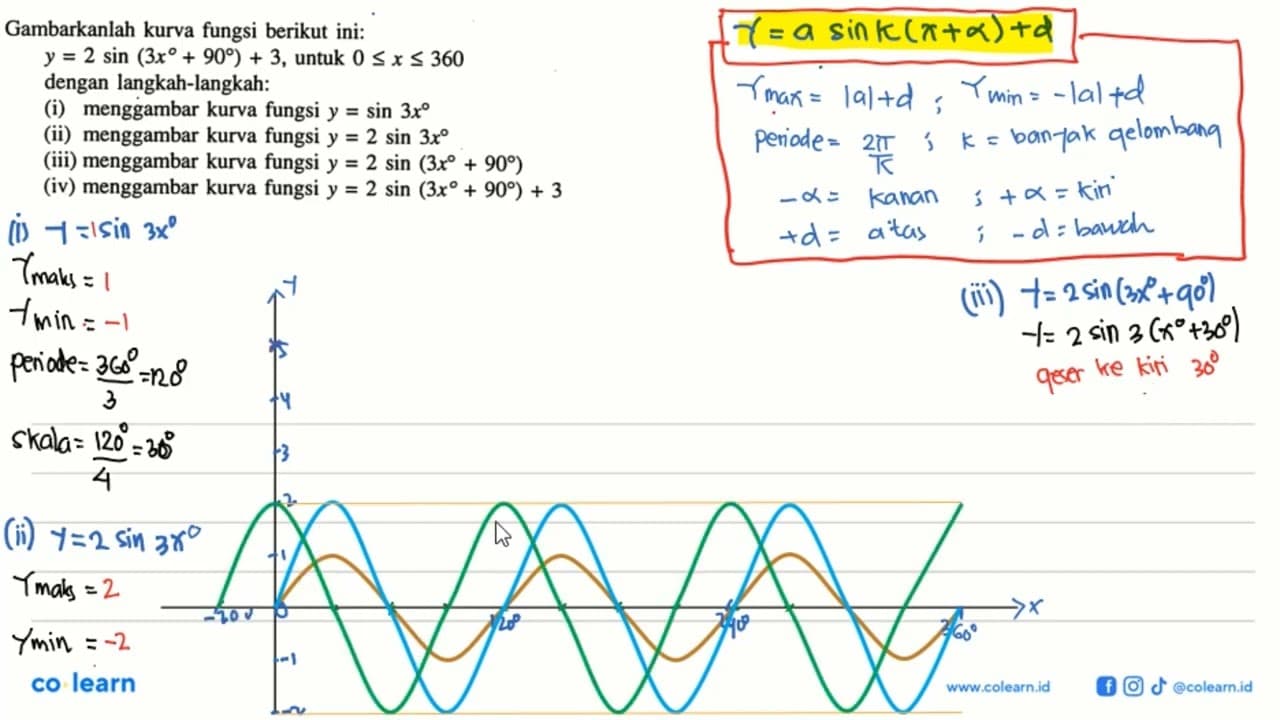 Gambarkanlah kurva fungsi berikut ini: y=2 sin (3x+90)+3,