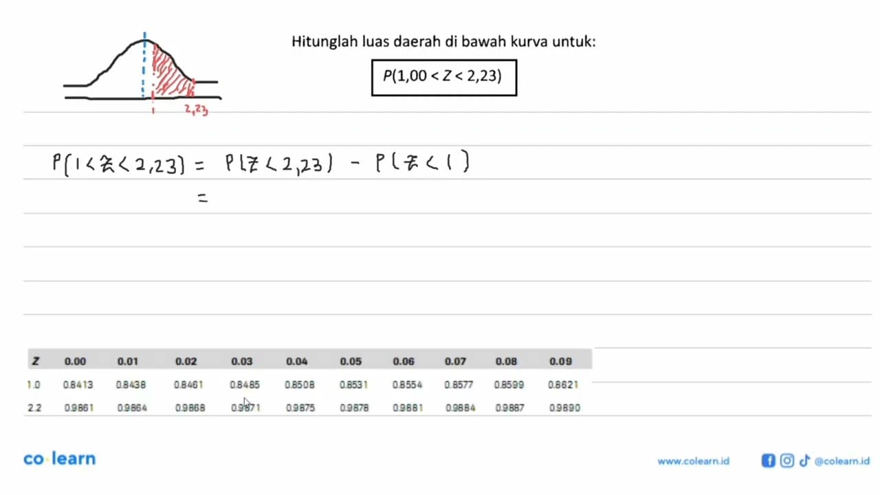 Hitunglah luas daerah di bawah kurva untuk: P(1,00<Z<2,23)