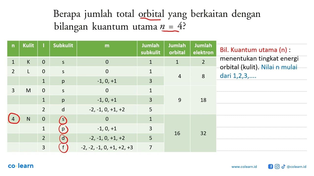 Berapa jumlah total orbital yang berkaitan dengan bilangan