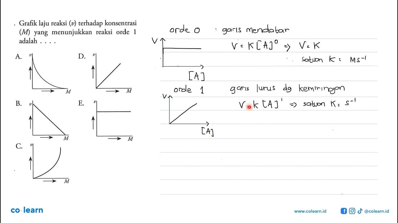 Grafik laju reaksi (v) terhadap konsentrasi (M) yang